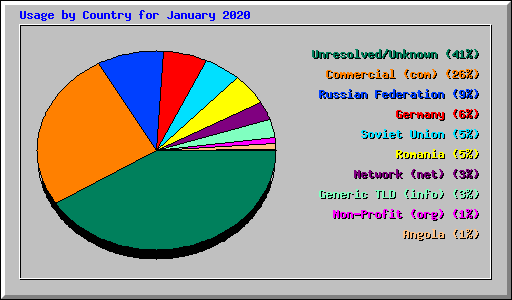 Usage by Country for January 2020