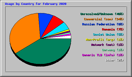 Usage by Country for February 2020