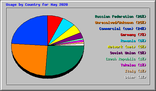 Usage by Country for May 2020