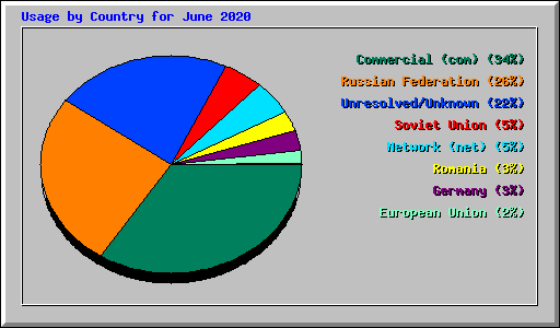 Usage by Country for June 2020