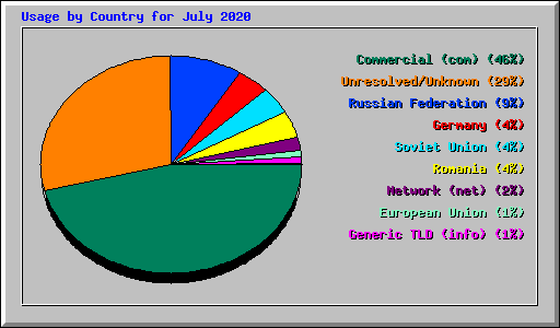 Usage by Country for July 2020