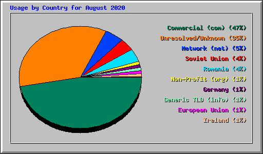 Usage by Country for August 2020