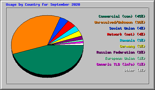 Usage by Country for September 2020