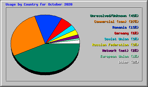 Usage by Country for October 2020