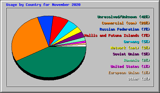 Usage by Country for November 2020
