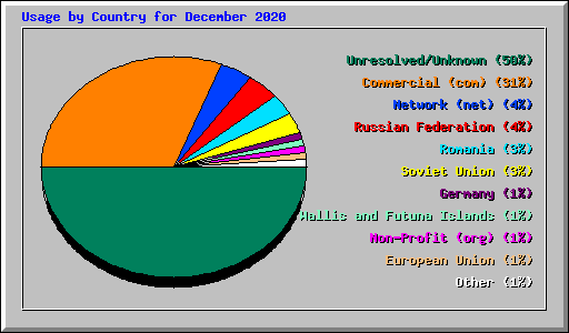 Usage by Country for December 2020