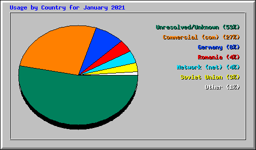 Usage by Country for January 2021