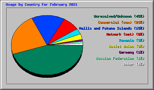 Usage by Country for February 2021