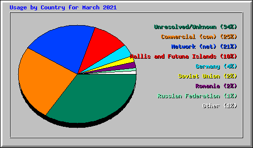 Usage by Country for March 2021