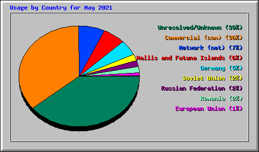 Usage by Country for May 2021
