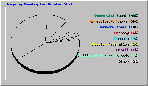 Usage by Country for October 2021