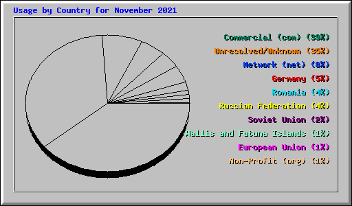 Usage by Country for November 2021