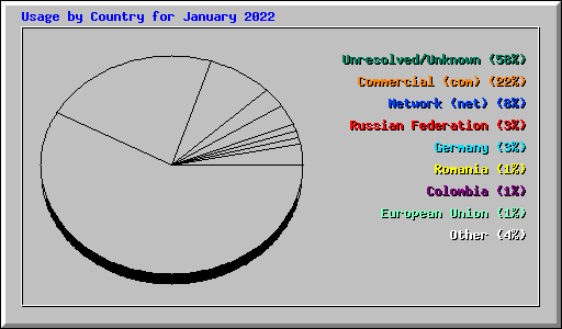 Usage by Country for January 2022