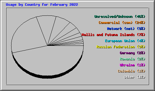 Usage by Country for February 2022