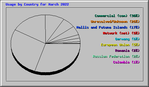 Usage by Country for March 2022