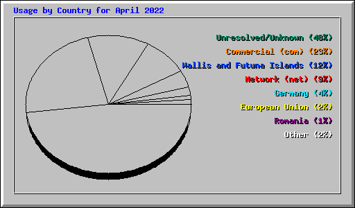 Usage by Country for April 2022