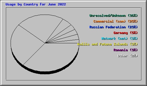 Usage by Country for June 2022