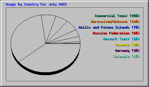 Usage by Country for July 2022