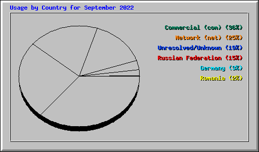 Usage by Country for September 2022