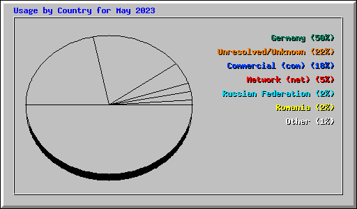 Usage by Country for May 2023