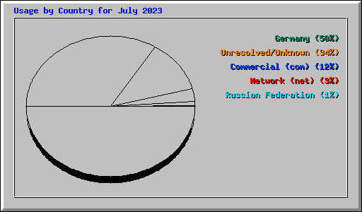 Usage by Country for July 2023