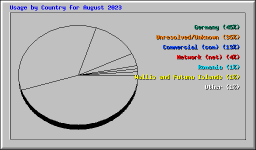 Usage by Country for August 2023