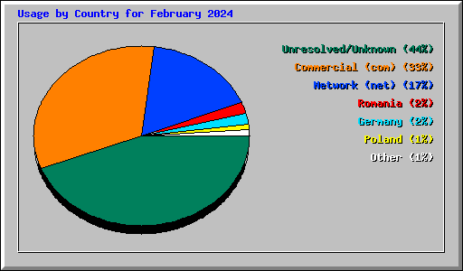 Usage by Country for February 2024