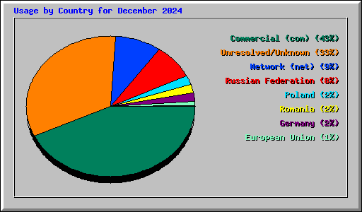 Usage by Country for December 2024