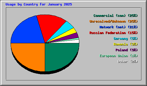 Usage by Country for January 2025
