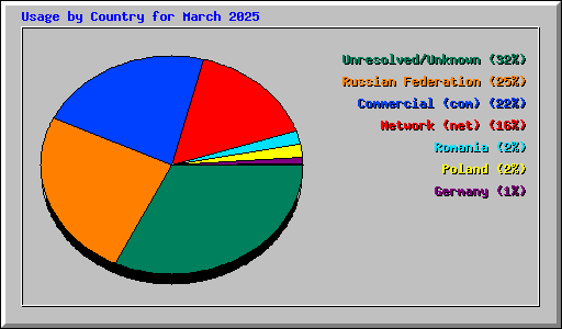 Usage by Country for March 2025