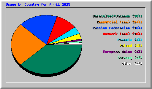 Usage by Country for April 2025