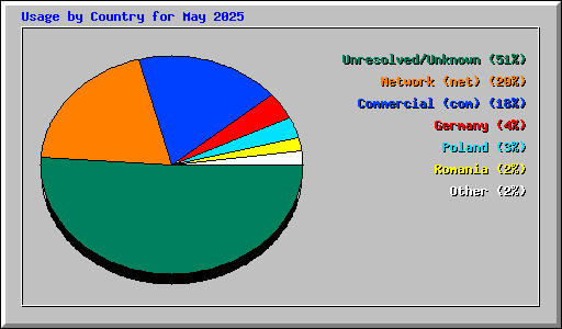 Usage by Country for May 2025