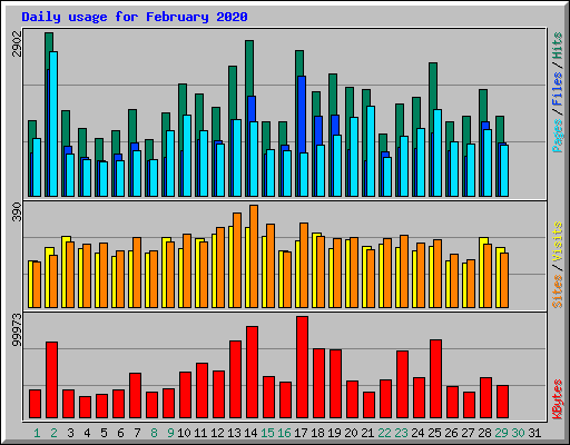 Daily usage for February 2020