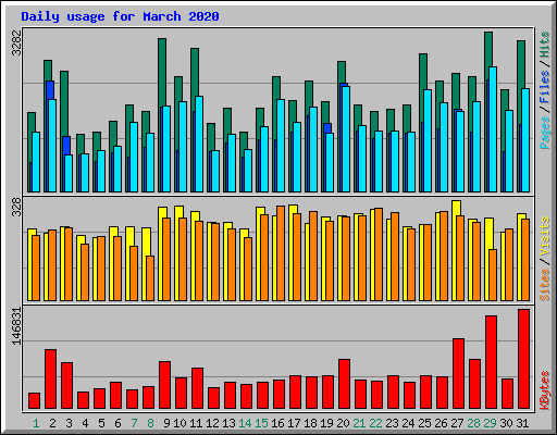 Daily usage for March 2020