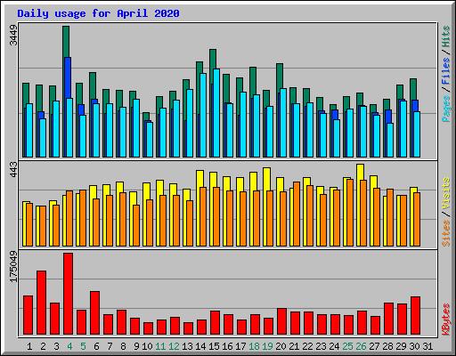 Daily usage for April 2020