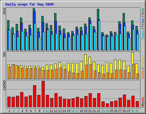 Daily usage for May 2020