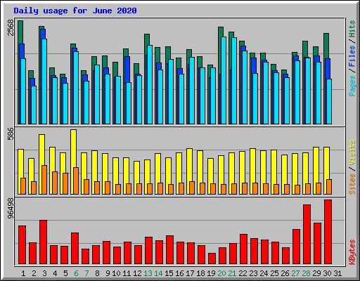 Daily usage for June 2020