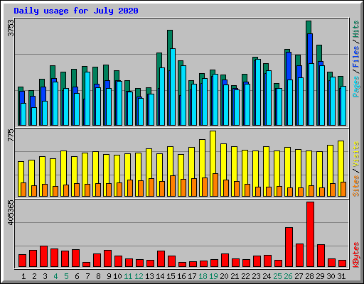 Daily usage for July 2020
