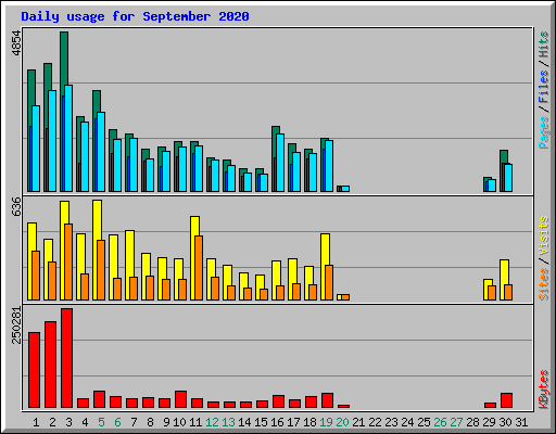 Daily usage for September 2020