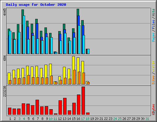 Daily usage for October 2020