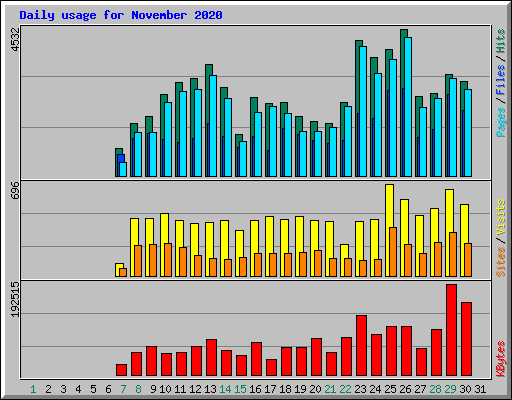 Daily usage for November 2020