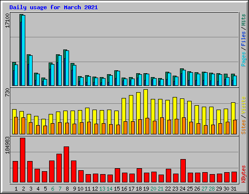 Daily usage for March 2021