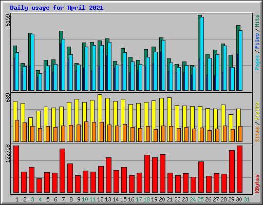 Daily usage for April 2021