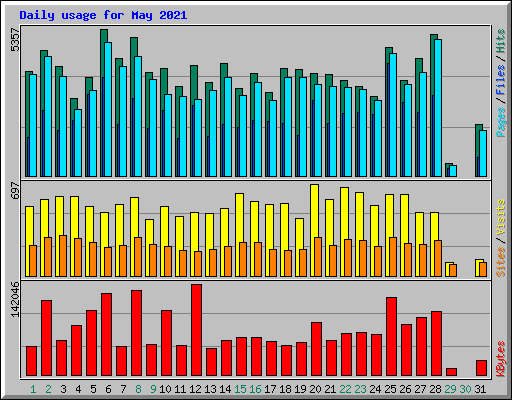 Daily usage for May 2021