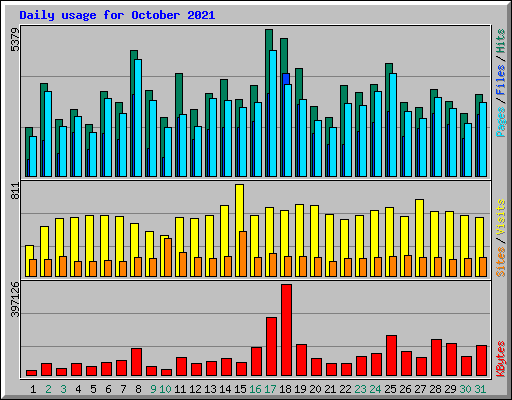 Daily usage for October 2021