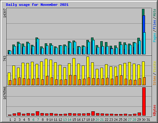 Daily usage for November 2021
