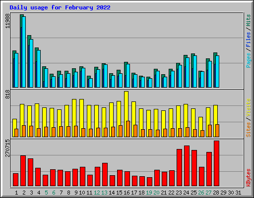 Daily usage for February 2022
