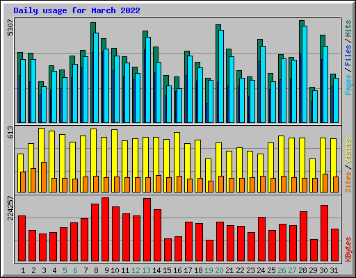 Daily usage for March 2022