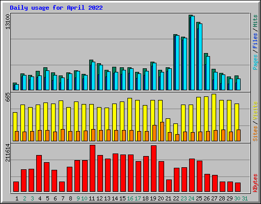 Daily usage for April 2022