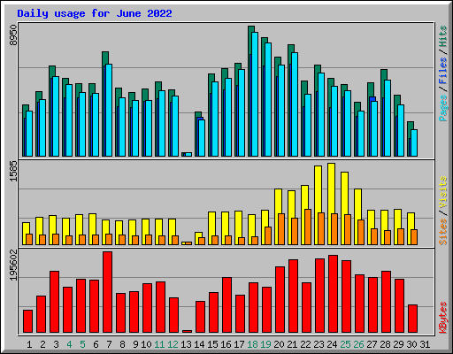 Daily usage for June 2022